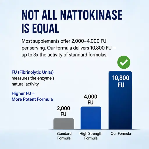Nattokinase 10800 FU Capsules Dietary Supplement